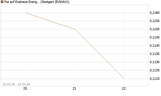 Put auf Enphase Energy [Vontobel] Chart