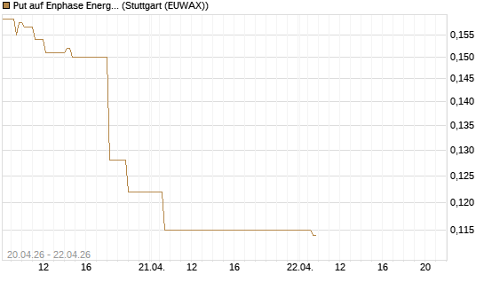 Put auf Enphase Energy [Vontobel] Chart