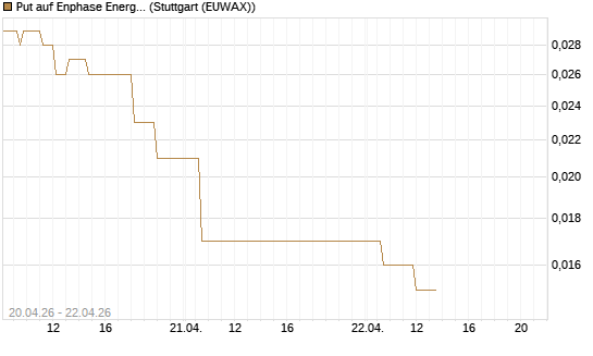 Put auf Enphase Energy [Vontobel] Chart