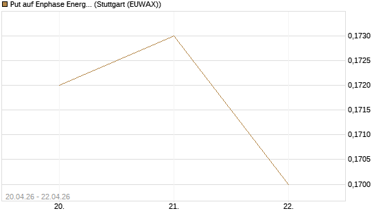 Put auf Enphase Energy [Vontobel] Chart