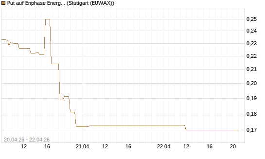 Put auf Enphase Energy [Vontobel] Chart