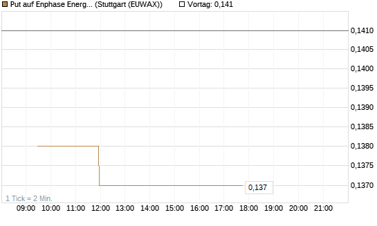 Put auf Enphase Energy [Vontobel] Chart