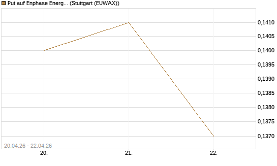 Put auf Enphase Energy [Vontobel] Chart