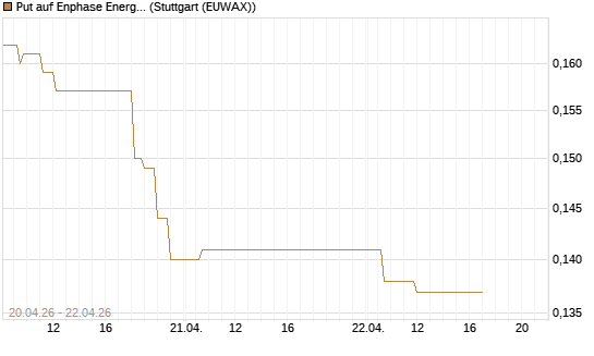 Put auf Enphase Energy [Vontobel] Chart