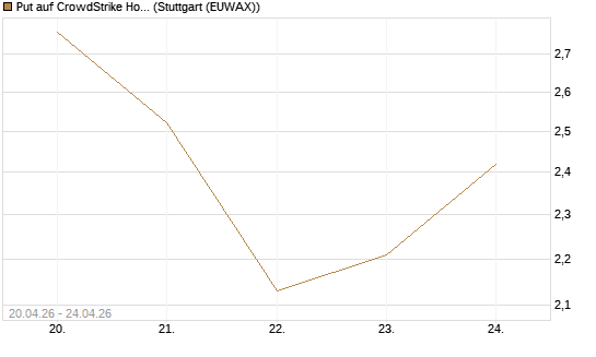 Put auf CrowdStrike Holdings Inc [Vontobel] Chart
