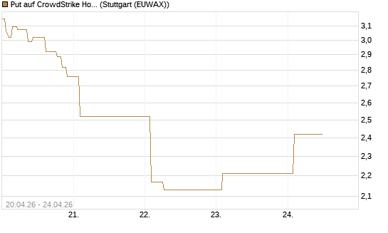 Put auf CrowdStrike Holdings Inc [Vontobel] Chart
