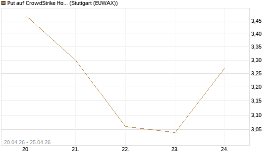 Put auf CrowdStrike Holdings Inc [Vontobel] Chart