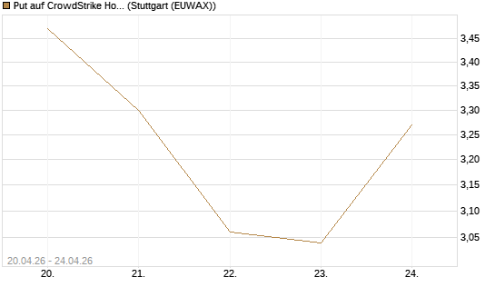 Put auf CrowdStrike Holdings Inc [Vontobel] Chart