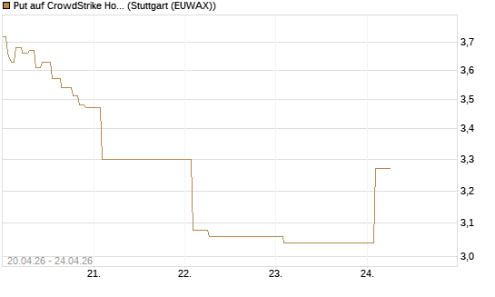 Put auf CrowdStrike Holdings Inc [Vontobel] Chart