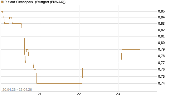 Put auf Cleanspark [Vontobel] Chart