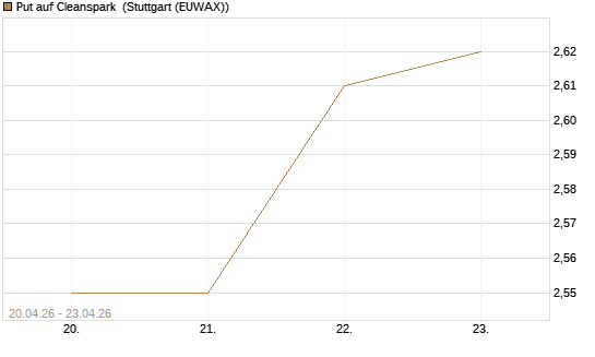 Put auf Cleanspark [Vontobel] Chart