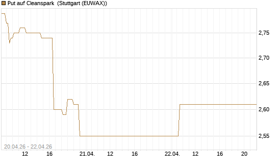 Put auf Cleanspark [Vontobel] Chart