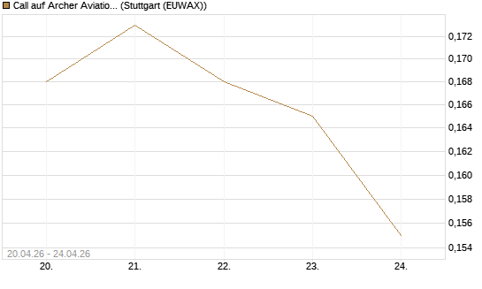 Call auf Archer Aviation [Vontobel] Chart