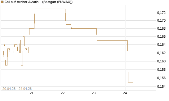 Call auf Archer Aviation [Vontobel] Chart