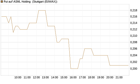 Put auf ASML Holding [Vontobel] Chart