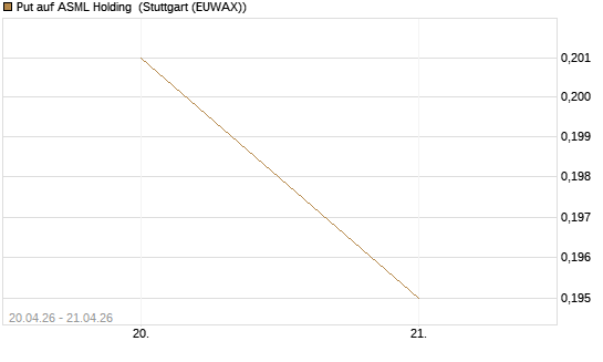 Put auf ASML Holding [Vontobel] Chart