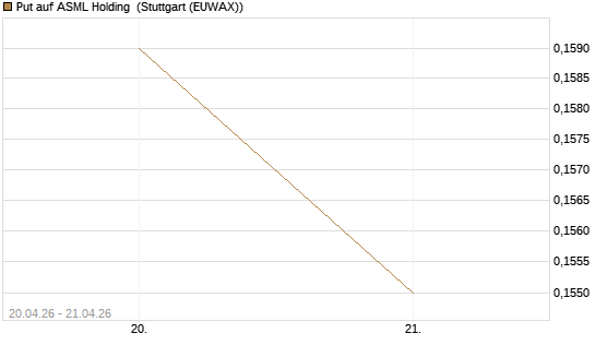 Put auf ASML Holding [Vontobel] Chart