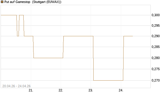 Put auf Gamestop [Vontobel] Chart