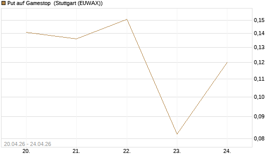 Put auf Gamestop [Vontobel] Chart