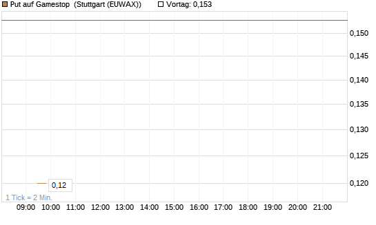 Put auf Gamestop [Vontobel] Chart