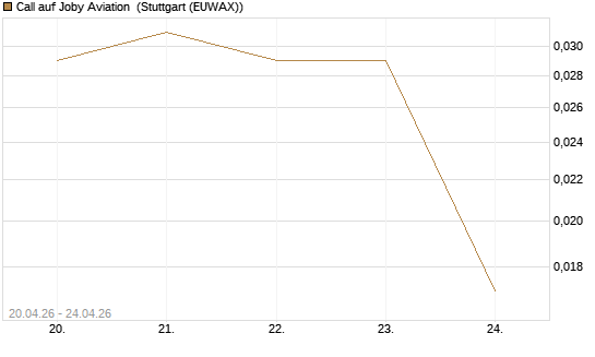 Call auf Joby Aviation [Vontobel] Chart