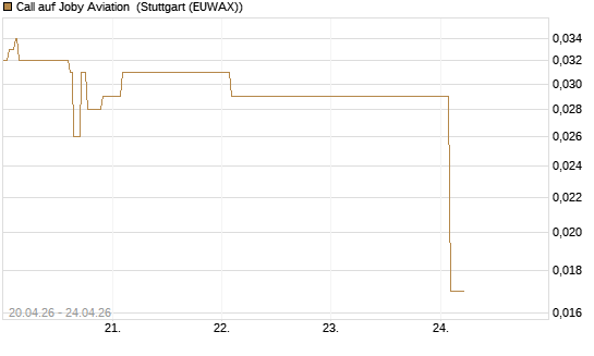 Call auf Joby Aviation [Vontobel] Chart