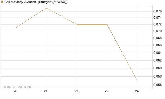 Call auf Joby Aviation [Vontobel] Chart