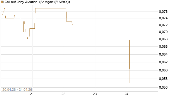Call auf Joby Aviation [Vontobel] Chart