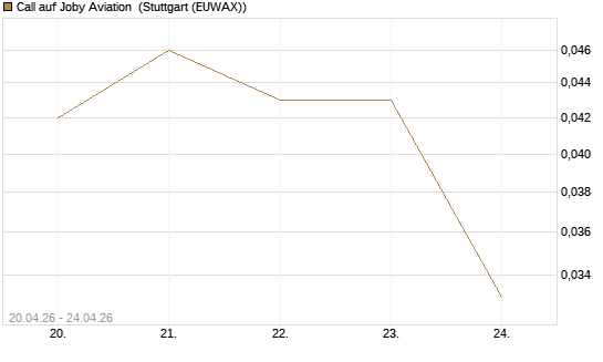 Call auf Joby Aviation [Vontobel] Chart