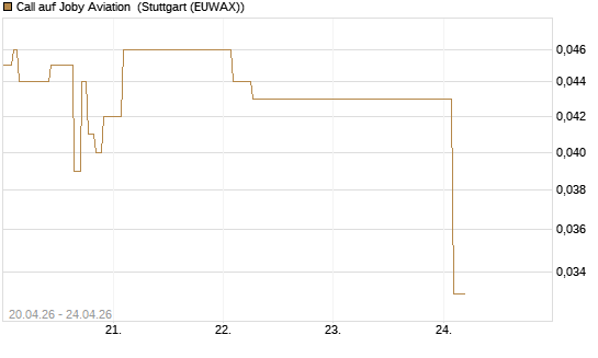 Call auf Joby Aviation [Vontobel] Chart