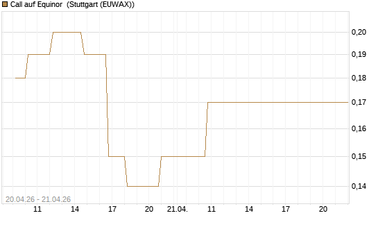 Call auf Equinor [Société Générale Effekten GmbH] Chart