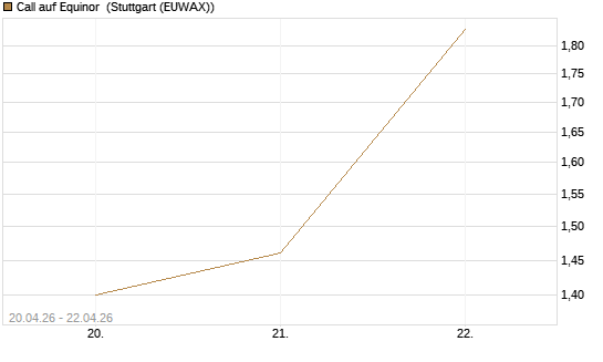 Call auf Equinor [Société Générale Effekten GmbH] Chart