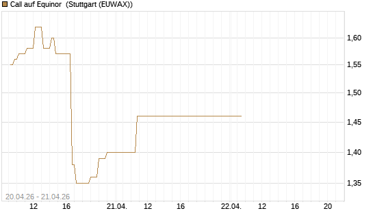 Call auf Equinor [Société Générale Effekten GmbH] Chart