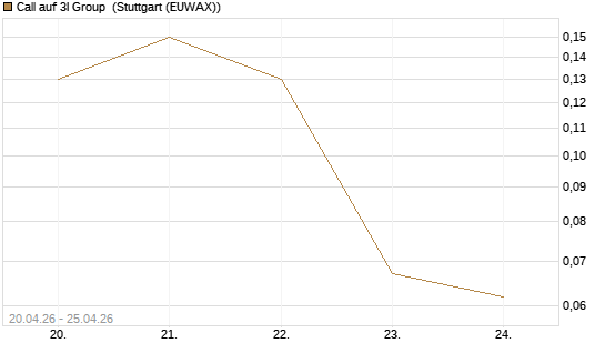 Call auf 3I Group [Société Générale Effekten GmbH] Chart