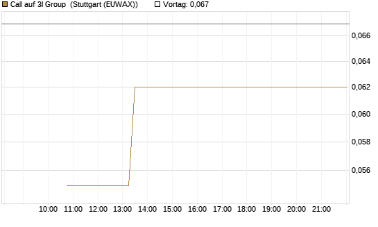 Call auf 3I Group [Société Générale Effekten GmbH] Chart