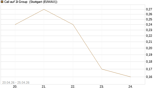 Call auf 3I Group [Société Générale Effekten GmbH] Chart