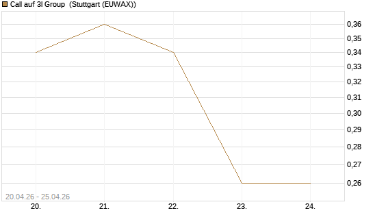 Call auf 3I Group [Société Générale Effekten GmbH] Chart