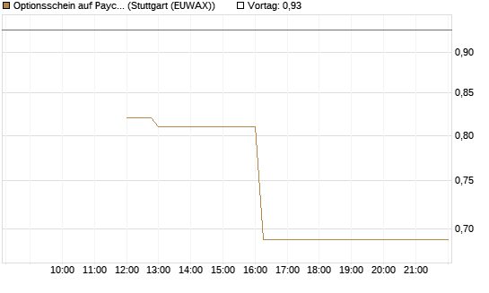 Optionsschein auf Paycom Software [Goldman Sachs Bank Europe SE] Chart
