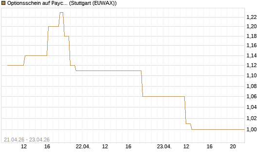 Optionsschein auf Paycom Software [Goldman Sachs Bank Europe SE] Chart