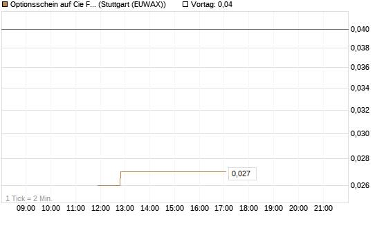 Optionsschein auf Cie Financiere Richemont [Goldman Sachs Bank Europe SE] Chart