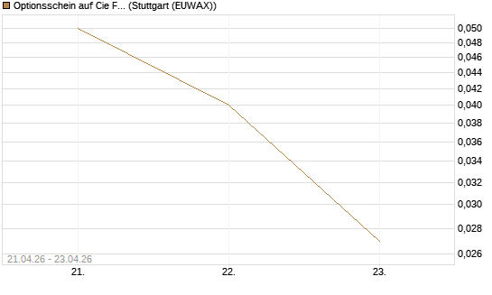 Optionsschein auf Cie Financiere Richemont [Goldman Sachs Bank Europe SE] Chart