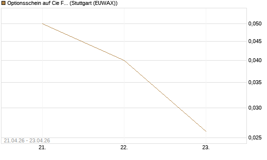 Optionsschein auf Cie Financiere Richemont [Goldman Sachs Bank Europe SE] Chart