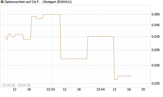 Optionsschein auf Cie Financiere Richemont [Goldman Sachs Bank Europe SE] Chart