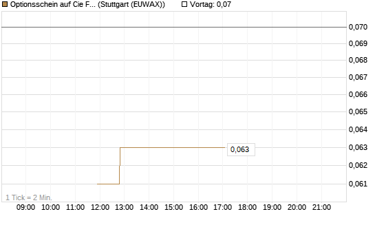 Optionsschein auf Cie Financiere Richemont [Goldman Sachs Bank Europe SE] Chart