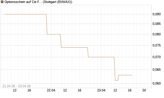 Optionsschein auf Cie Financiere Richemont [Goldman Sachs Bank Europe SE] Chart