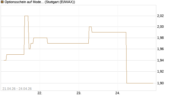 Optionsschein auf Moderna [Goldman Sachs Bank Europe SE] Chart