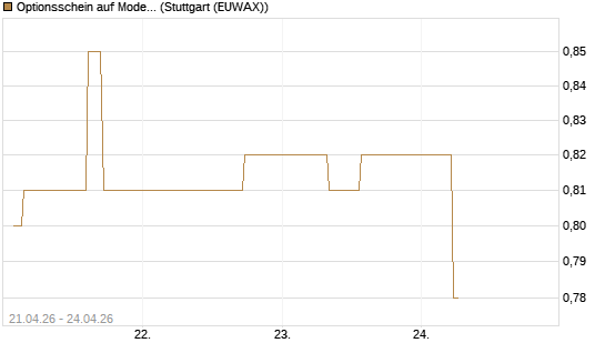 Optionsschein auf Moderna [Goldman Sachs Bank Europe SE] Chart