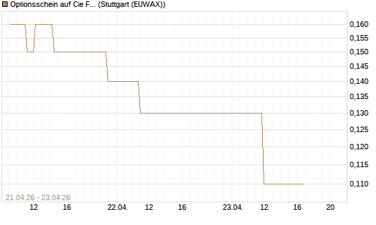 Optionsschein auf Cie Financiere Richemont [Goldman Sachs Bank Europe SE] Chart