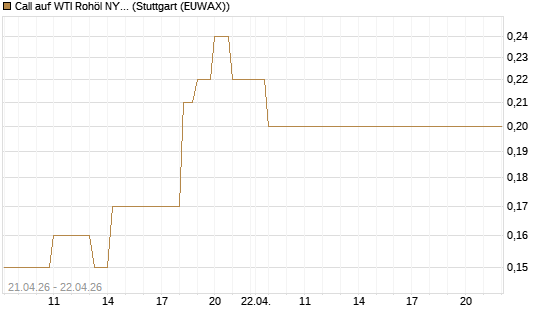 Call auf WTI Rohöl NYMEX 08/26 [BNP Paribas Emissions- und Handelsges.] Chart