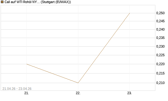 Call auf WTI Rohöl NYMEX 08/26 [BNP Paribas Emissions- und Handelsges.] Chart